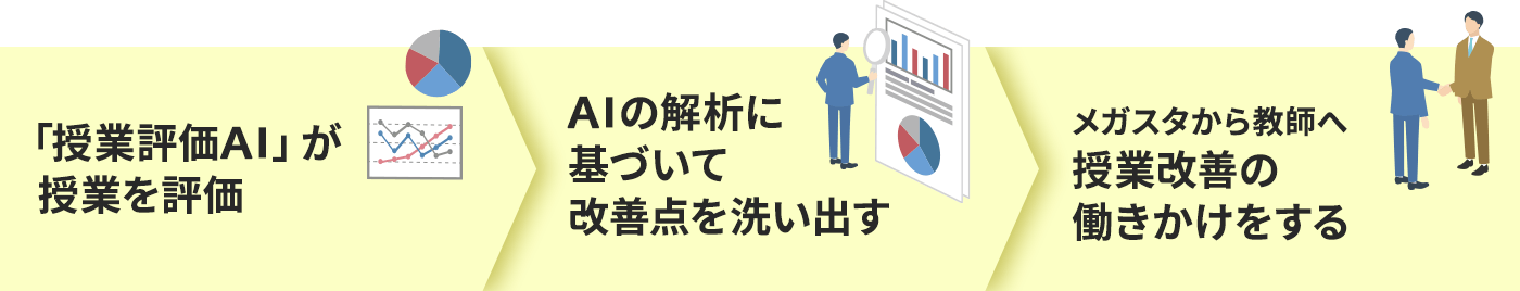 授業評価AIが授業改善を行う３ステップ