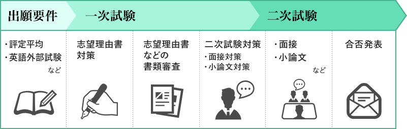 総合型選抜 Ao 推薦 で合格したい方へ オンライン家庭教師のメガスタ高校生