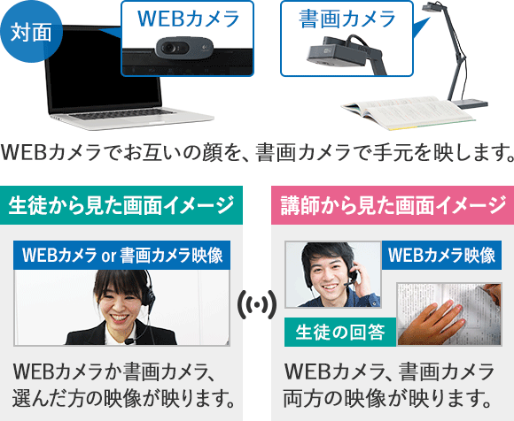 全国対応の家庭教師 | 私大専門家庭教師メガスタディ